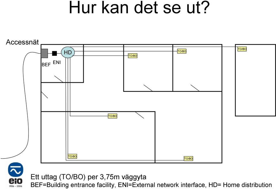 TO/BO TO/BO Ett uttag (TO/BO) per 3,75m väggyta