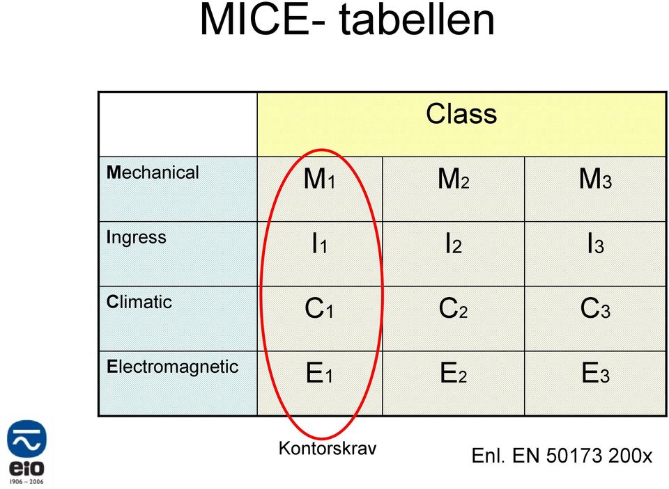 Climatic C1 C2 C3