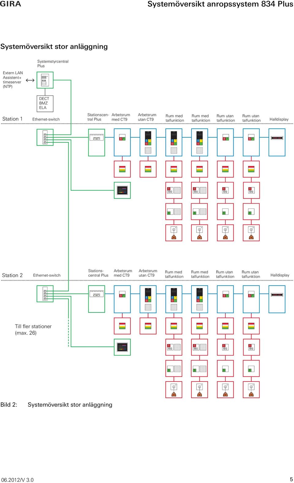 talfunktion Halldisplay Station 2 Ethernet-switch  talfunktion Halldisplay Till fler stationer (max.