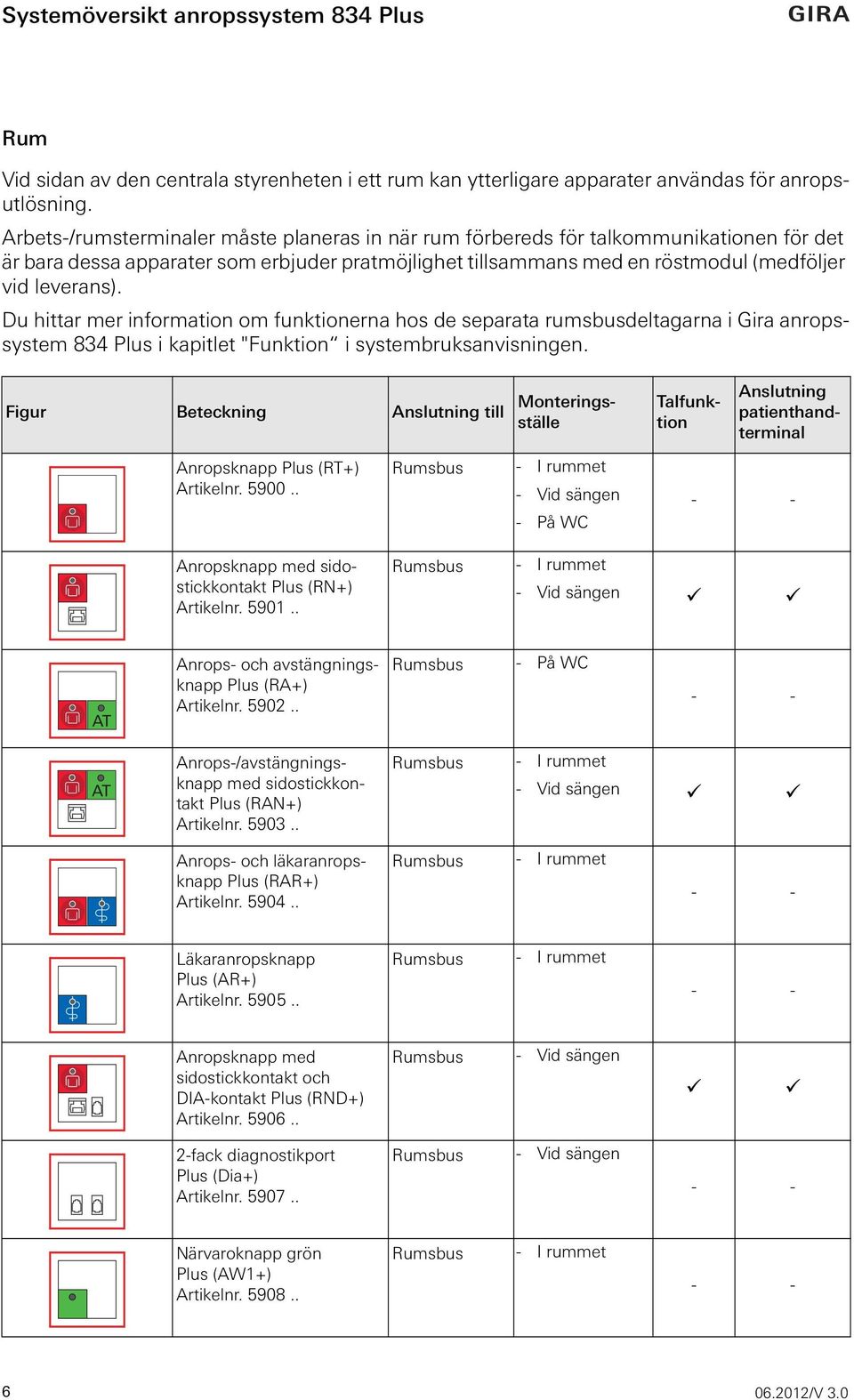 Du hittar mer information om funktionerna hos de separata rumsbusdeltagarna i Gira anropssystem 834 Plus i kapitlet "Funktion i systembruksanvisningen.