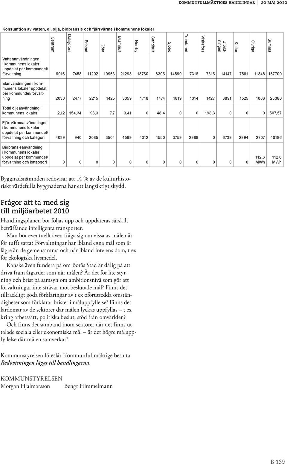 per kommundel/förvaltning 2030 2477 2215 1425 3059 1718 1474 1819 1314 1427 3891 1525 1006 25380 Total oljeanvändning i kommunens lokaler 2,12 154,34 93,3 7,7 3,41 0 48,4 0 0 198,3 0 0 0 507,57