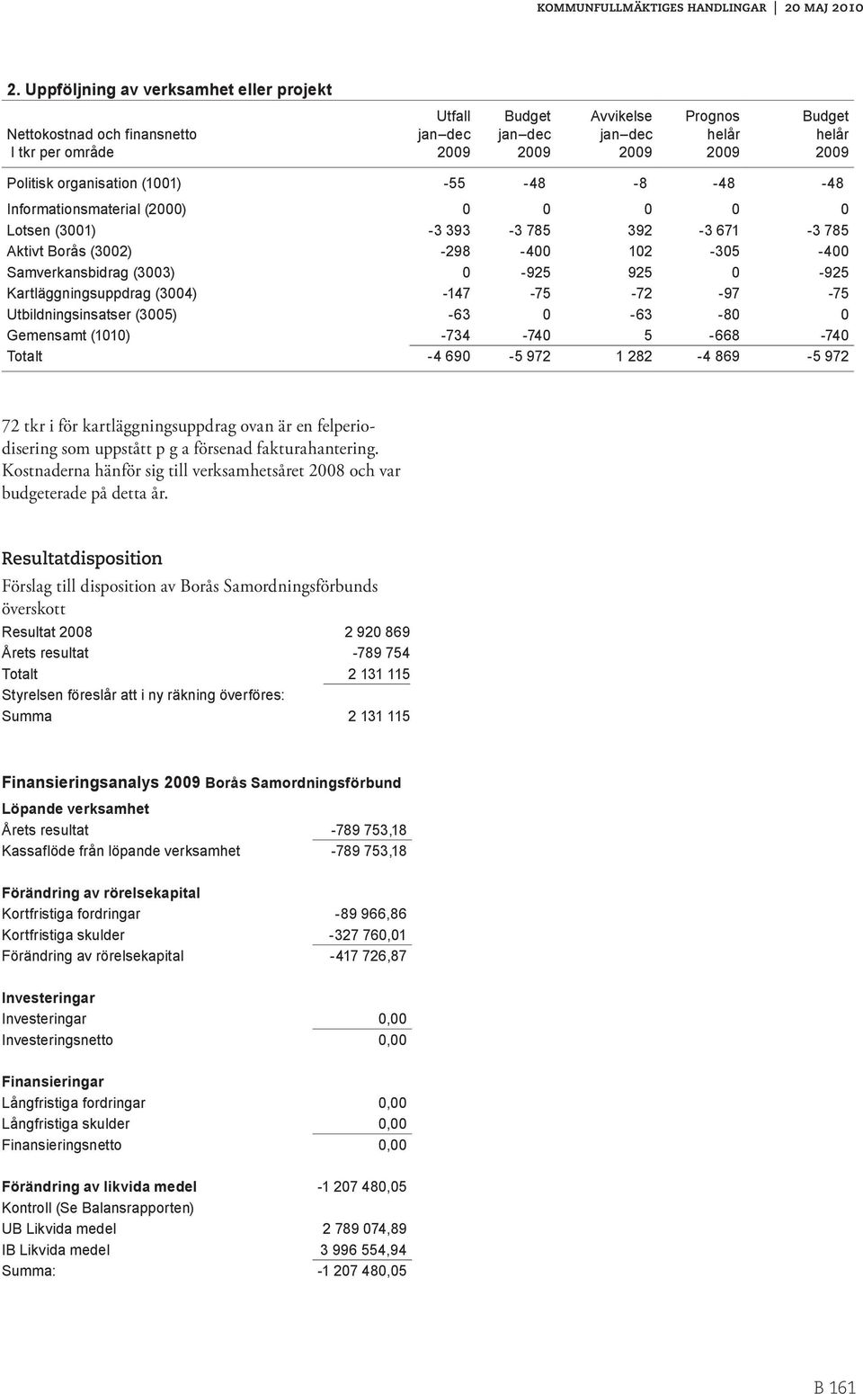 Kartläggningsuppdrag (3004) -147-75 -72-97 -75 Utbildningsinsatser (3005) -63 0-63 -80 0 Gemensamt (1010) -734-740 5-668 -740 Totalt -4 690-5 972 1 282-4 869-5 972 72 tkr i för kartläggningsuppdrag