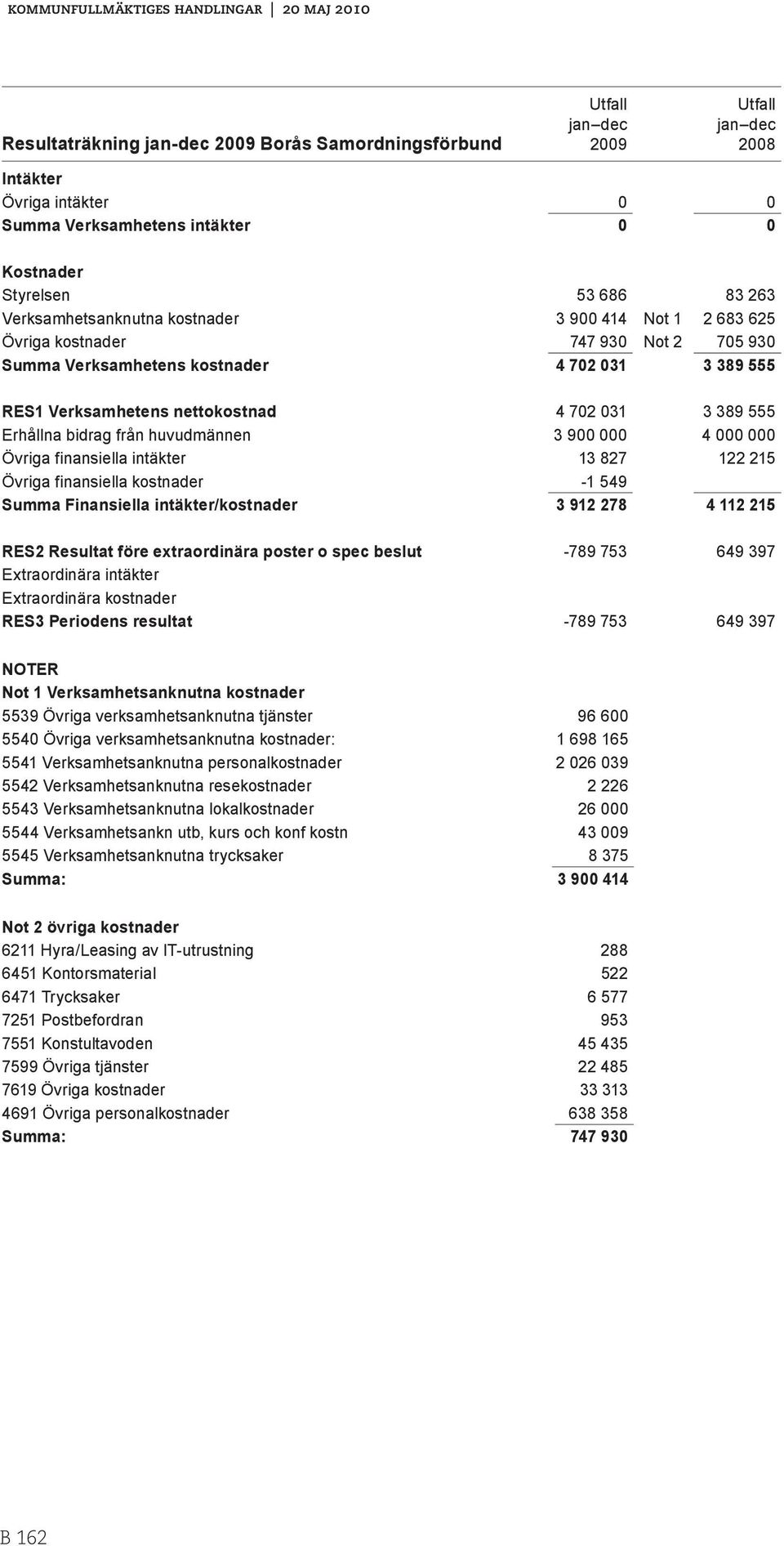 Erhållna bidrag från huvudmännen 3 900 000 4 000 000 Övriga finansiella intäkter 13 827 122 215 Övriga finansiella kostnader -1 549 Summa Finansiella intäkter/kostnader 3 912 278 4 112 215 RES2