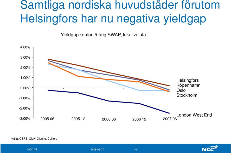 Helsingfors Köpenhamn Oslo Stockholm -2,00% -3,00% London West End 2005 06 2005