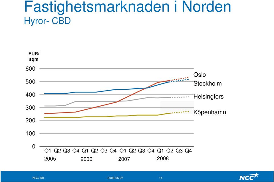 Köpenhamn 100 0 Q1 Q2 Q3 Q4 Q1 Q2 Q3 Q4 Q1 Q2 Q3