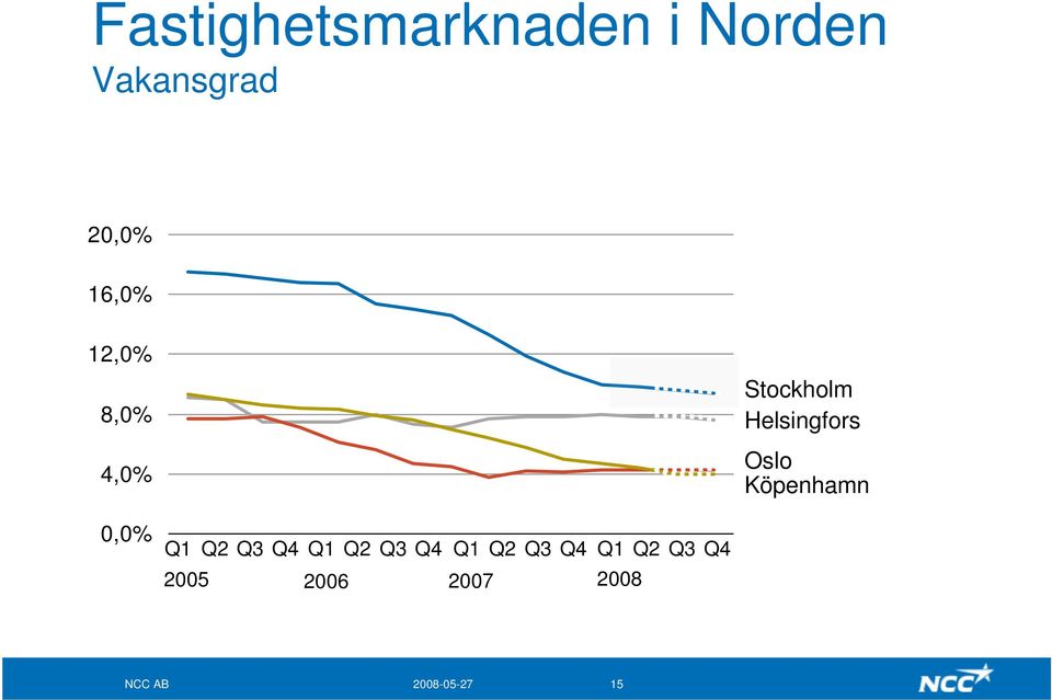 Köpenhamn 0,0% Q1 Q2 Q3 Q4 Q1 Q2 Q3 Q4 Q1 Q2 Q3