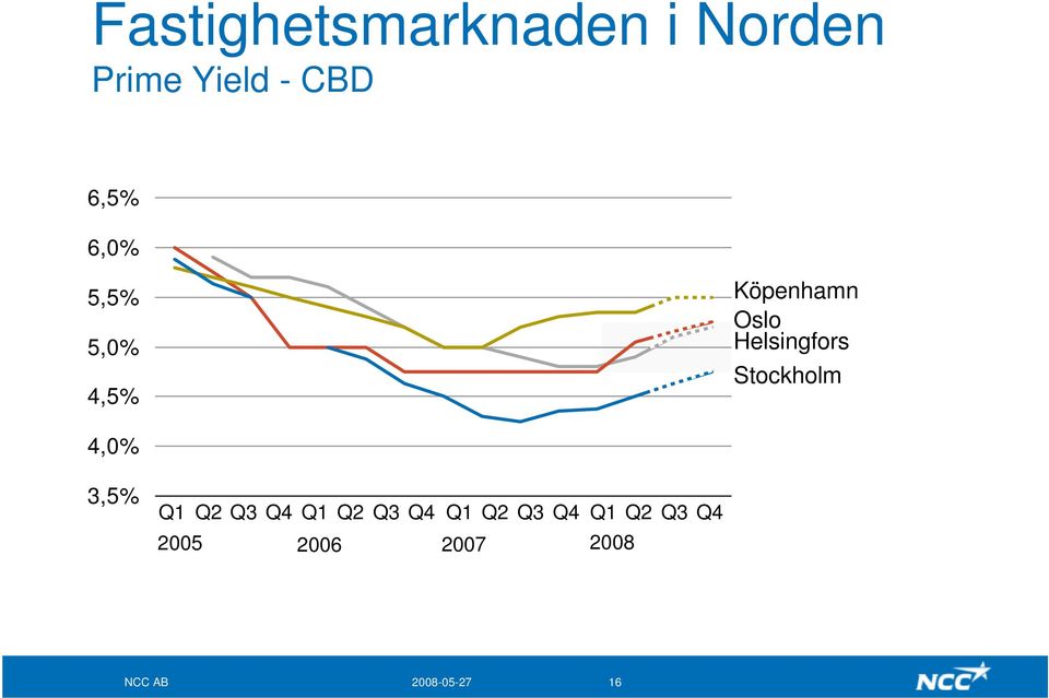 Stockholm 4,0% 3,5% Q1 Q2 Q3 Q4 Q1 Q2 Q3 Q4 Q1 Q2