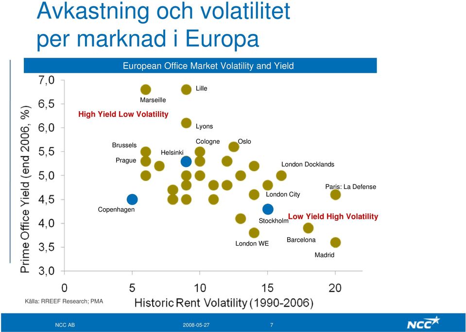 Oslo London Docklands London City Paris: La Defense Copenhagen Low Yield High