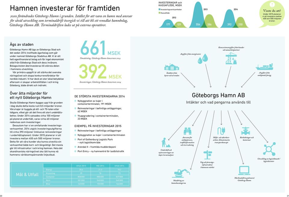 INVESTERINGAR och KASSAFLÖDE, MSEK Investeringsverksamheten Kassaflöde 2012 177 129 2013 554 286 2014 392 230! Visste du att? Under 2015 planerar vi att investera mellan 400 och 500 miljoner kronor.