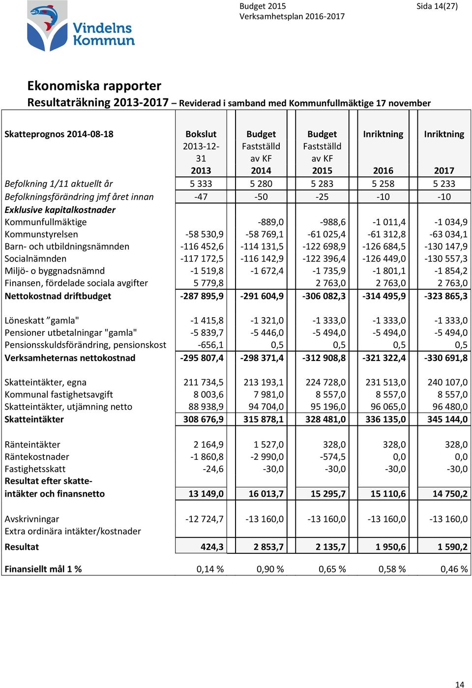 kapitalkostnader Kommunfullmäktige -889,0-988,6-1 011,4-1 034,9 Kommunstyrelsen -58 530,9-58 769,1-61 025,4-61 312,8-63 034,1 Barn- och utbildningsnämnden -116 452,6-114 131,5-122 698,9-126 684,5-130