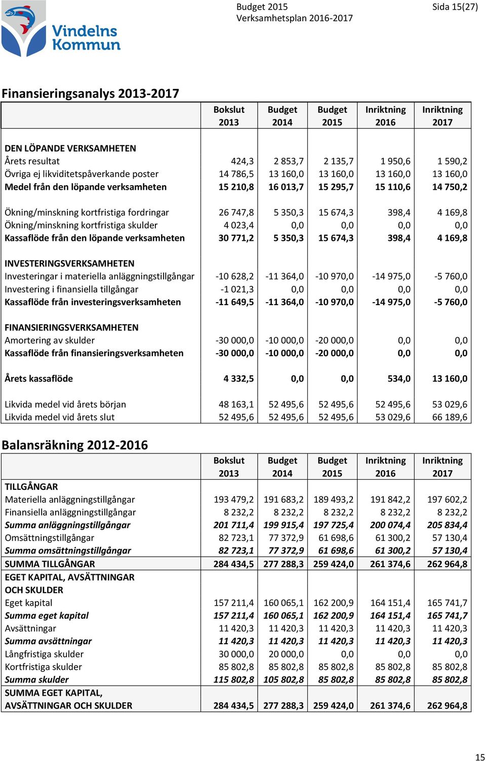 kortfristiga fordringar 26 747,8 5 350,3 15 674,3 398,4 4 169,8 Ökning/minskning kortfristiga skulder 4 023,4 0,0 0,0 0,0 0,0 Kassaflöde från den löpande verksamheten 30 771,2 5 350,3 15 674,3 398,4