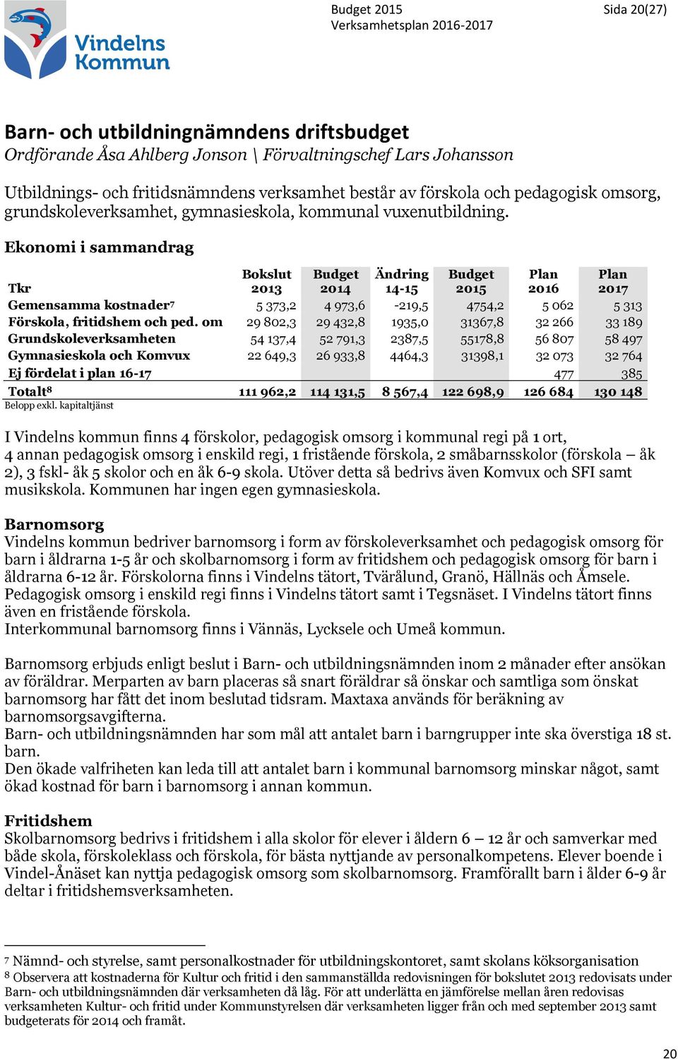 Ekonomi i sammandrag Tkr Bokslut 2013 Budget 2014 Ändring 14-15 Budget 2015 Plan 2016 Plan 2017 Gemensamma kostnader 7 5 373,2 4 973,6-219,5 4754,2 5 062 5 313 Förskola, fritidshem och ped.