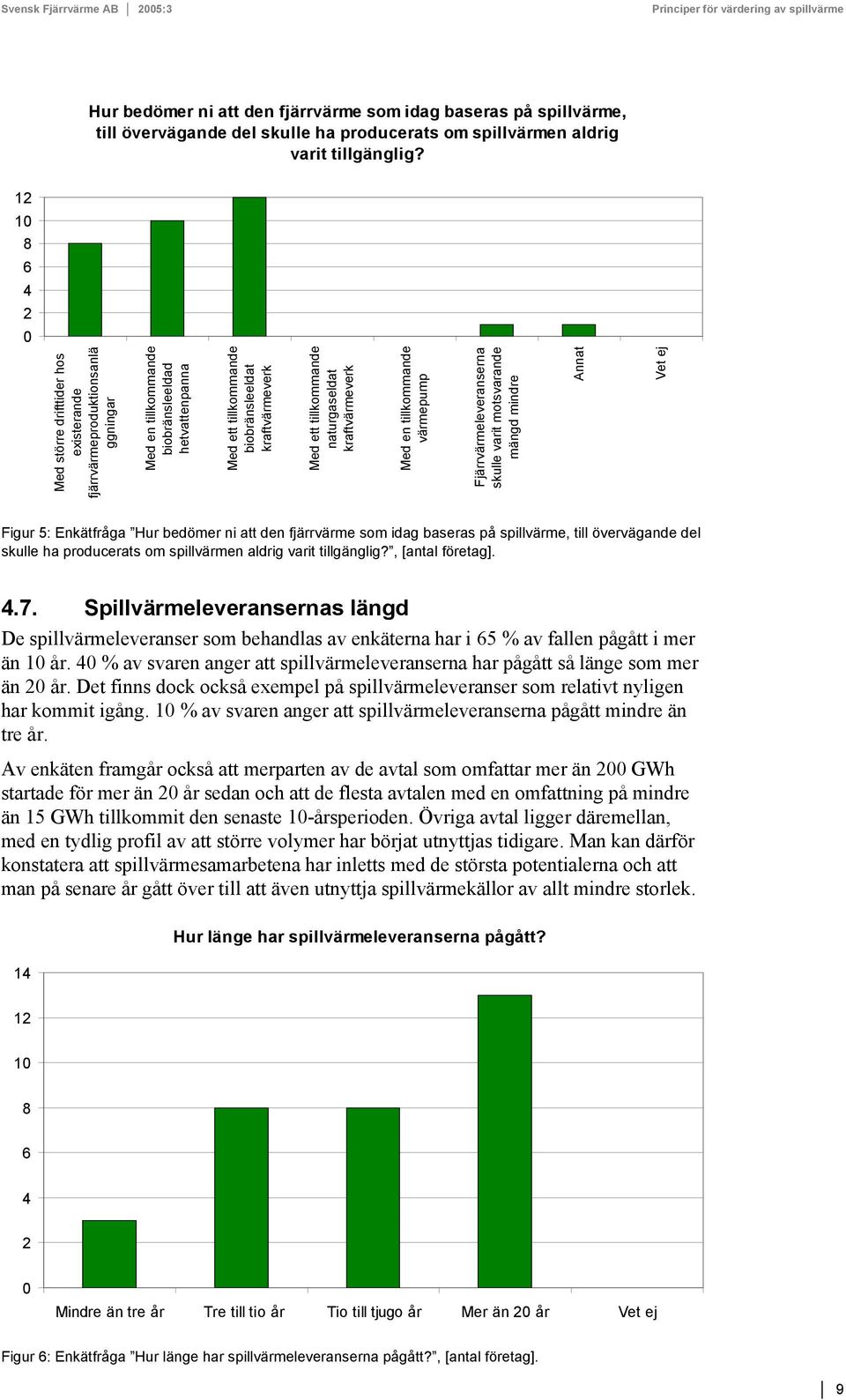 tillkommande naturgaseldat kraftvärmeverk Med en tillkommande värmepump Fjärrvärmeleveranserna skulle varit motsvarande mängd mindre Annat Vet ej Figur 5: Enkätfråga , [antal företag]. 4.7.