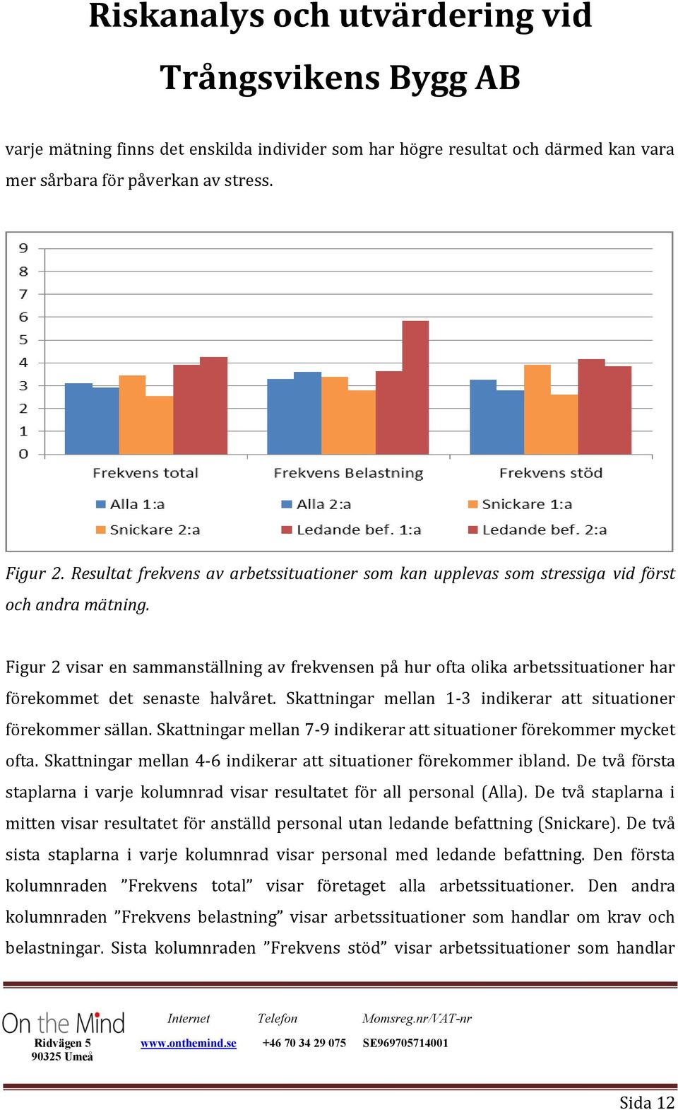 Figur 2 visar en sammanställning av frekvensen på hur ofta olika arbetssituationer har förekommet det senaste halvåret. Skattningar mellan 1-3 indikerar att situationer förekommer sällan.