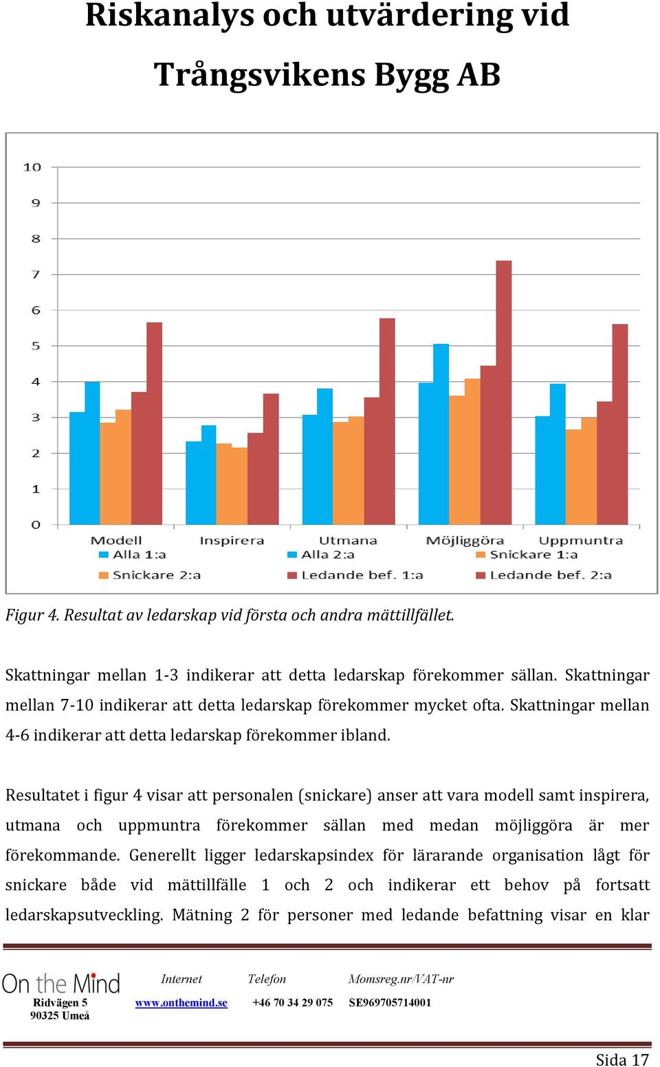 Resultatet i figur 4 visar att personalen (snickare) anser att vara modell samt inspirera, utmana och uppmuntra förekommer sällan med medan möjliggöra är mer förekommande.