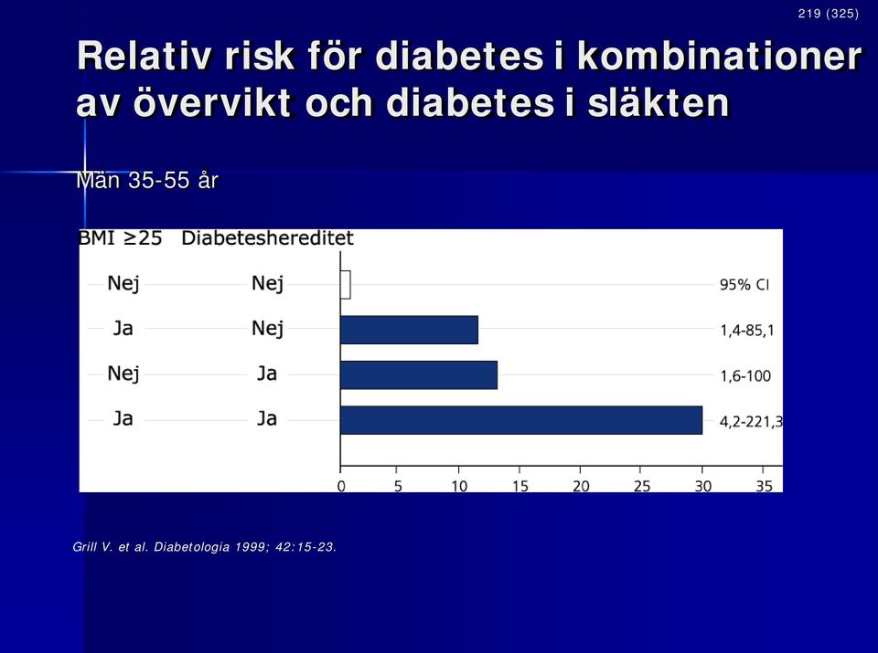 diabetes i släkten Män 35-55 år