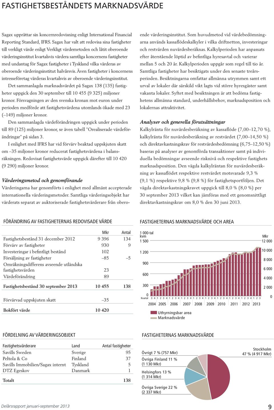 för Sagax fastigheter i Tyskland vilka värderas av oberoende värderingsinstitut halvårsvis. Även fastigheter i koncernens intresseföretag värderas kvartalsvis av oberoende värderingsinstitut.