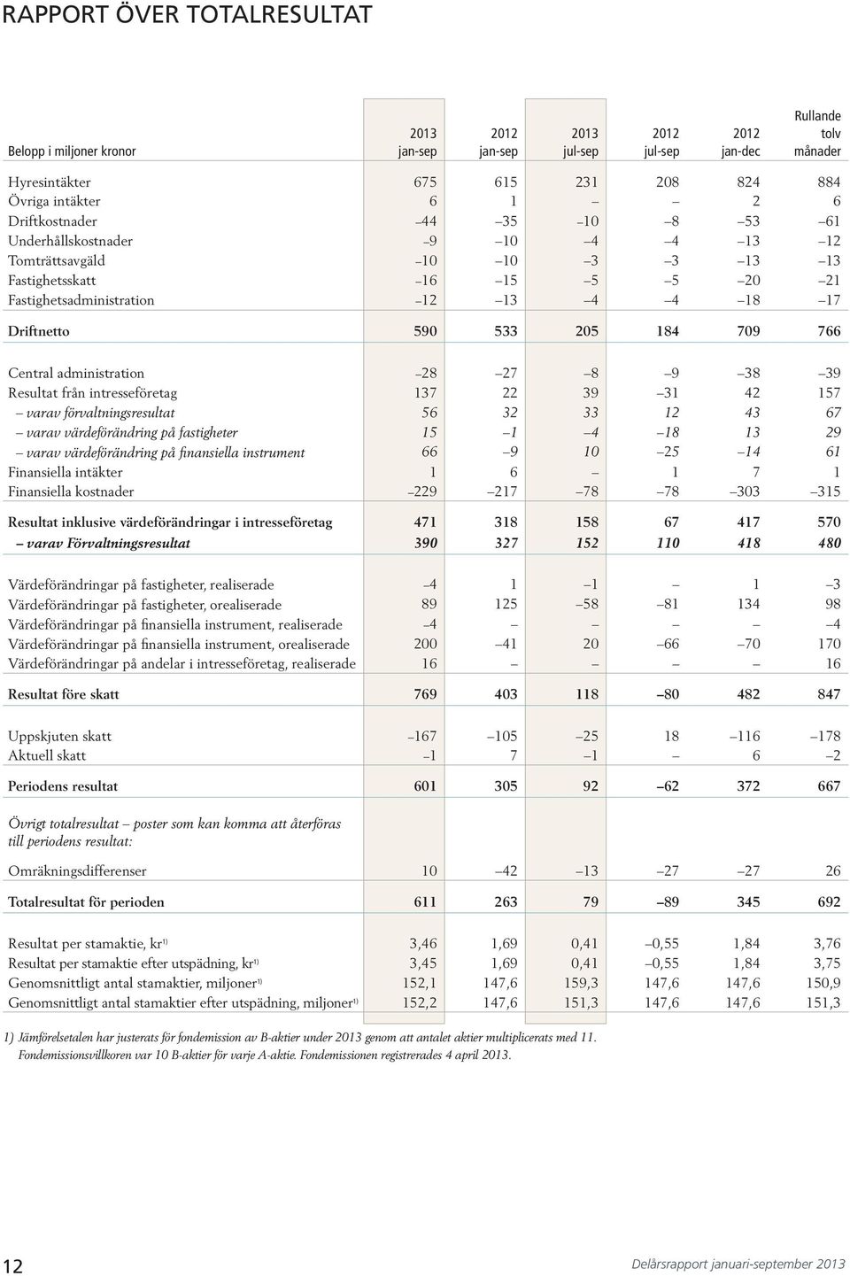 9 38 39 Resultat från intresseföretag 137 22 39 31 42 157 varav förvaltningsresultat 56 32 33 12 43 67 varav värdeförändring på fastigheter 15 1 4 18 13 29 varav värdeförändring på finansiella