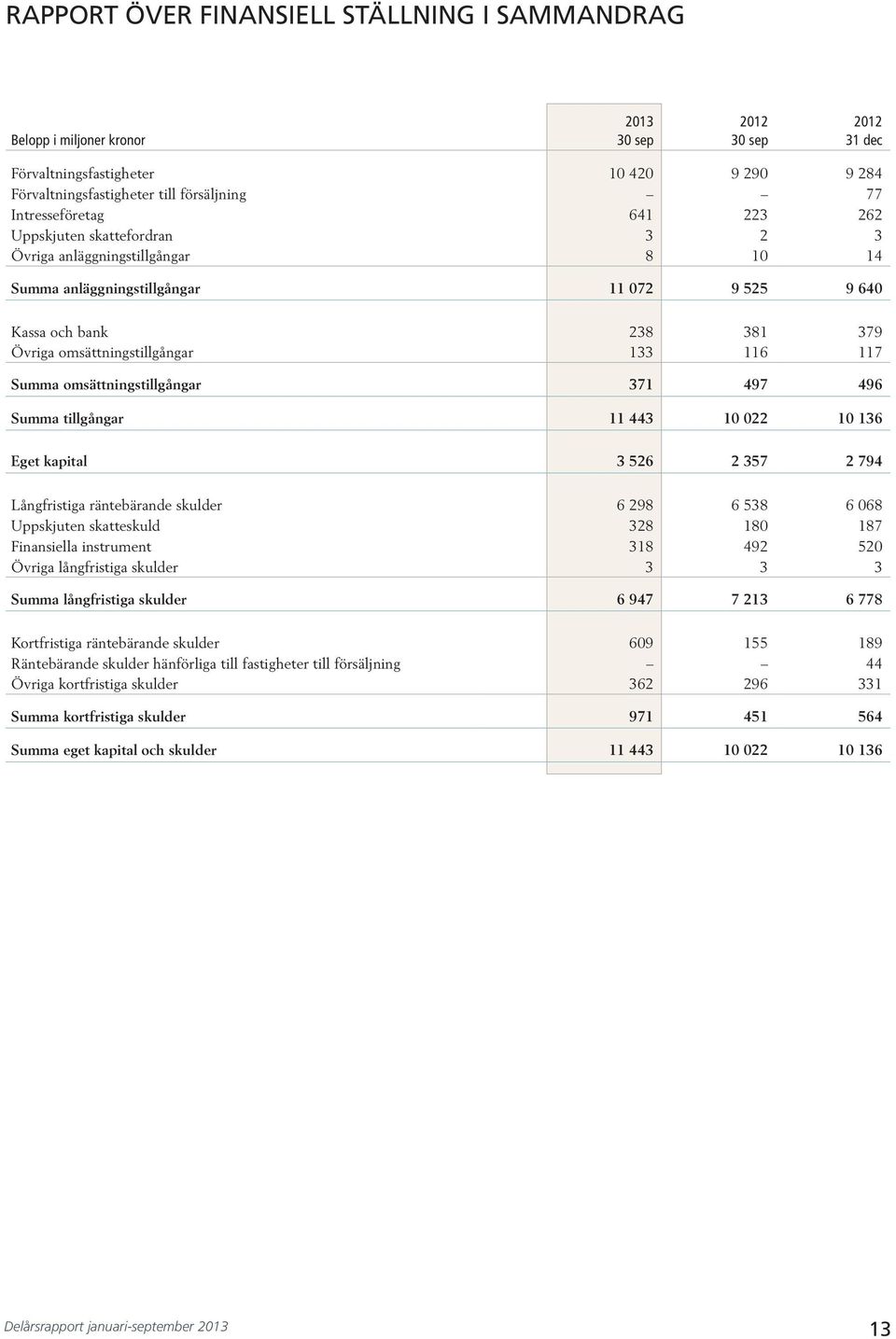 omsättningstillgångar 371 497 496 Summa tillgångar 11 443 1 22 1 136 Eget kapital 3 526 2 357 2 794 Långfristiga räntebärande skulder 6 298 6 538 6 68 Uppskjuten skatteskuld 328 18 187 Finansiella