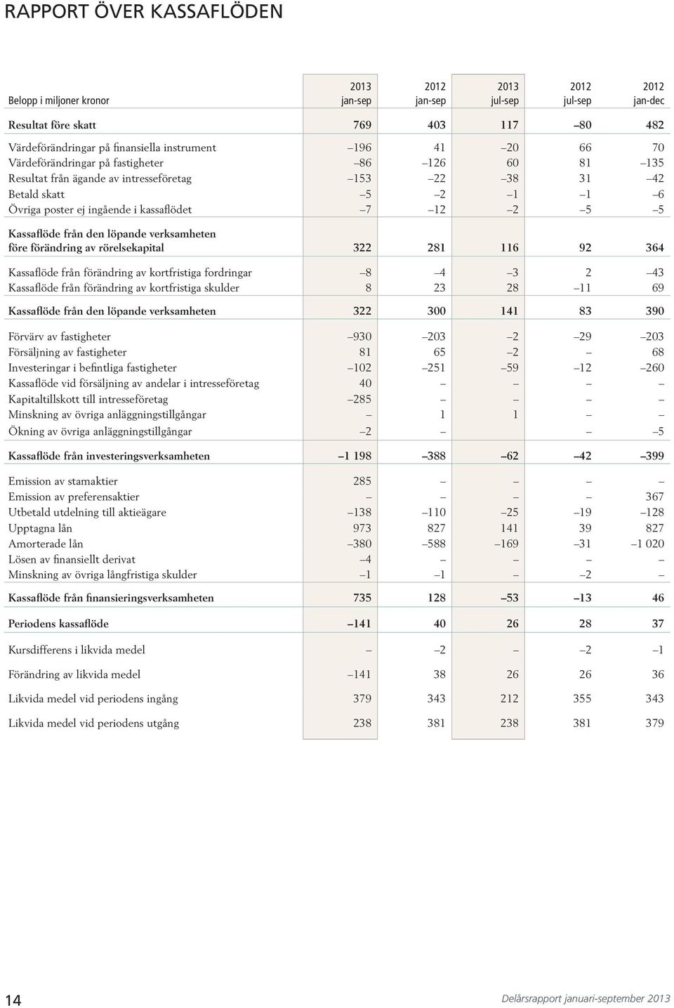 före förändring av rörelsekapital 322 281 116 92 364 Kassaflöde från förändring av kortfristiga fordringar 8 4 3 2 43 Kassaflöde från förändring av kortfristiga skulder 8 23 28 11 69 Kassaflöde från