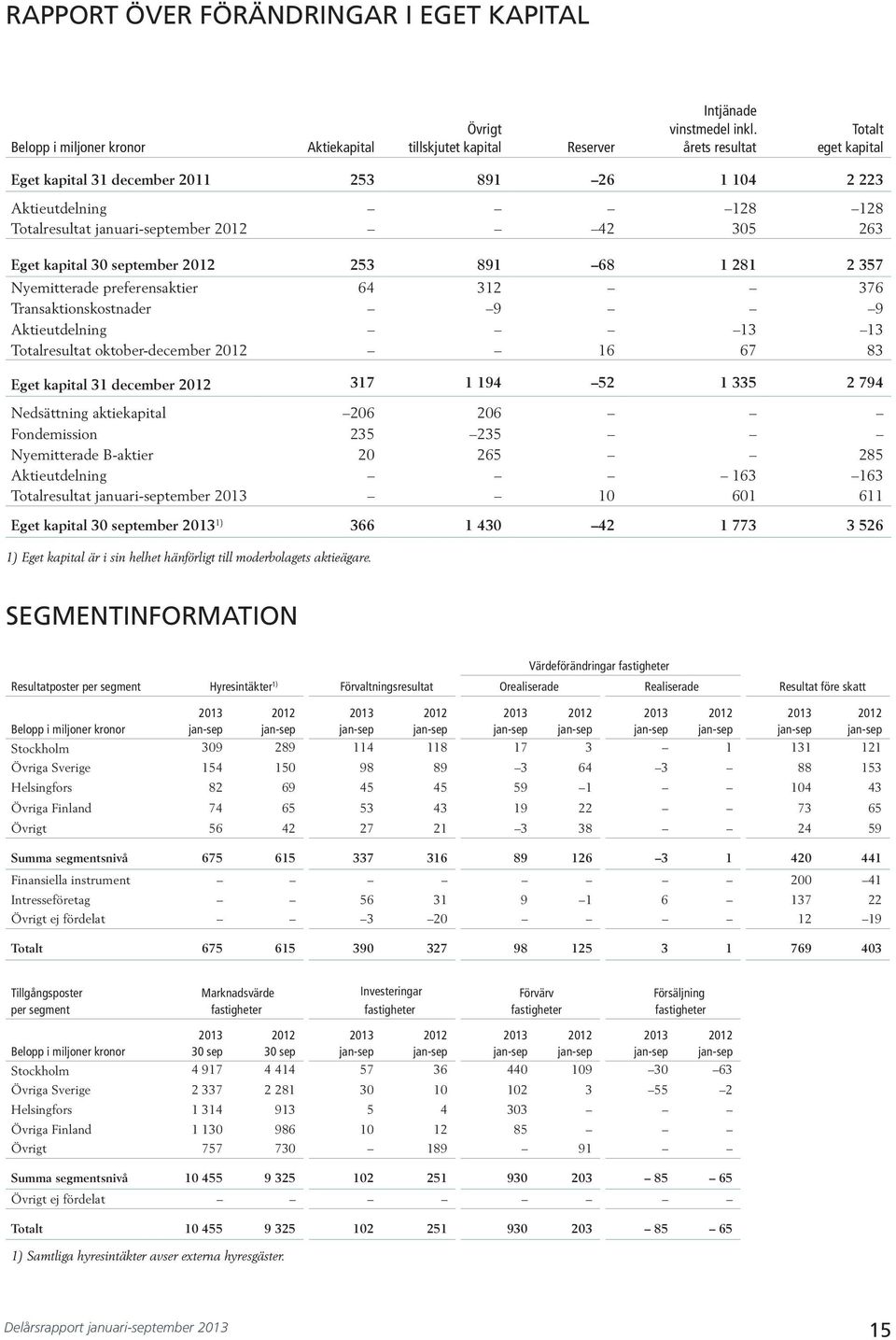 Nyemitterade preferensaktier 64 312 376 Transaktionskostnader 9 9 Aktieutdelning 13 13 Totalresultat oktober-december 16 67 83 Eget kapital 31 december 317 1 194 52 1 335 2 794 Nedsättning