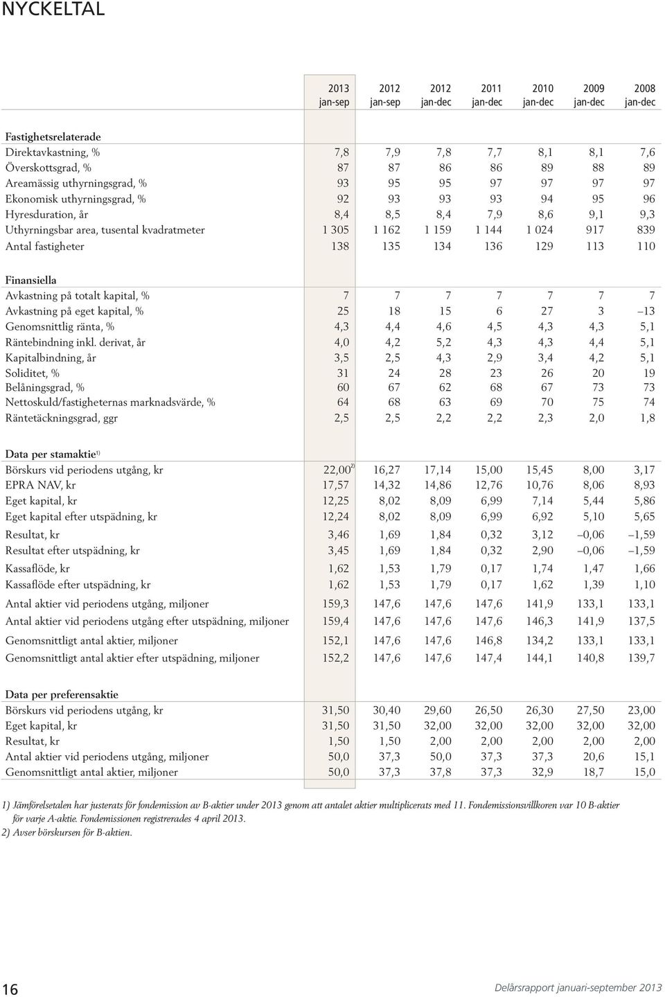 fastigheter 138 135 134 136 129 113 11 Finansiella Avkastning på totalt kapital, % 7 7 7 7 7 7 7 Avkastning på eget kapital, % 25 18 15 6 27 3 13 Genomsnittlig ränta, % 4,3 4,4 4,6 4,5 4,3 4,3 5,1