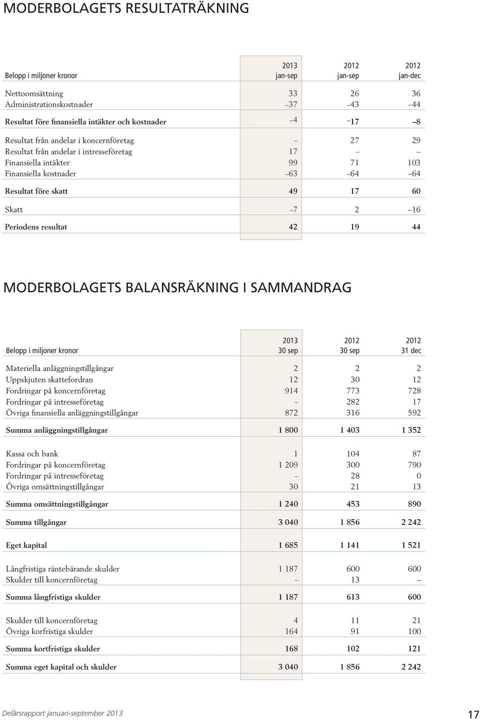 MODERBOLAGETS BALANSRÄKNING I SAMMANDRAG Belopp i miljoner kronor 3 sep 3 sep 31 dec Materiella anläggningstillgångar 2 2 2 Uppskjuten skattefordran 12 3 12 Fordringar på koncernföretag 914 773 728