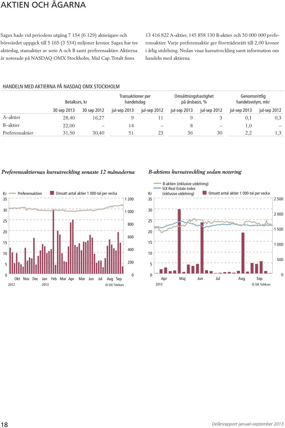 Totalt finns 13 416 822 A-aktier, 145 858 13 B-aktier och 5 preferensaktier. Varje preferensaktie ger företrädesrätt till 2, kronor i årlig utdelning.