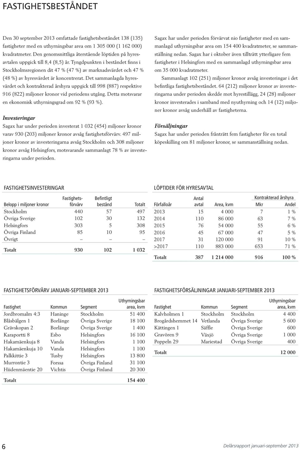 Tyngdpunkten i beståndet finns i Stockholmsregionen dit 47 % (47 %) av marknadsvärdet och 47 % (48 %) av hyresvärdet är koncentrerat.