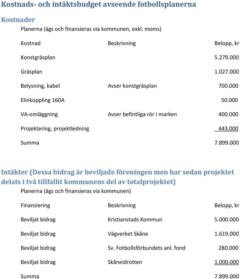 000 Intäkter (Dessa bidrag är beviljade föreningen men har sedan projektet delats i två tillfallit kommunens del av totalprojektet) Planerna (ägs och finansieras via kommunen) Finansiering