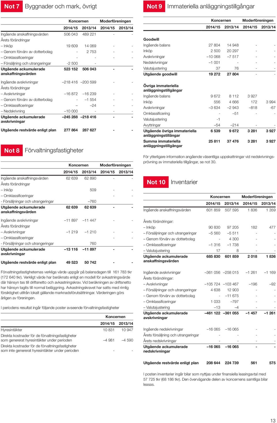 1 210 - - Omklassificeringar - - - Försäljningar och utrangeringar 760 Utgående ackumulerade avskrivningar Ingående anskaffningsvärden 506 043 489 221 - - Årets förändringar Inköp 19 609 14 069 - -