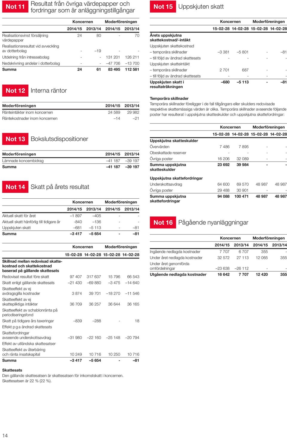 Ränteintäkter inom koncernen 24 589 29 982 Räntekostnader inom koncernen 14 21 Not 13 Not 14 Skatt på årets resultat Aktuell skatt för året 1 897 405 - - Aktuell skatt hänförlig till tidigare år -840