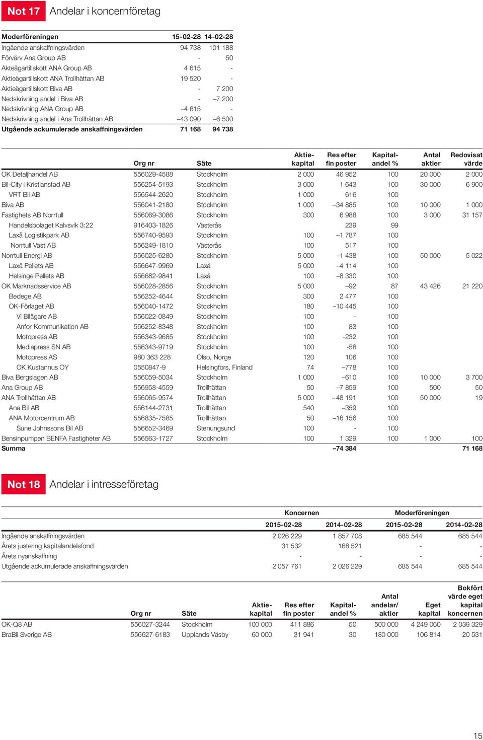 anskaffningsvärden 71 168 94 738 Org nr Säte Aktiekapital Res efter fin poster Kapital - andel % Antal aktier Redovisat värde OK Detaljhandel AB 556029-4588 Stockholm 2 000 46 952 100 20 000 2 000