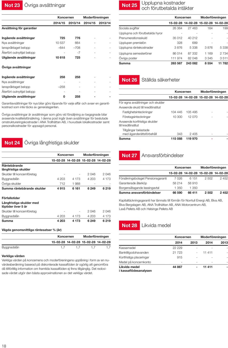 hyror - - - - Prenumerationsskuld 35 012 40 212 - - Upplupen premielön 328 689 - - Upplupna räntekostnader 3 876 5 338 3 876 5 338 Upplupna semesterlöner 86 014 87 332 1 169 2 734 Övriga poster 111