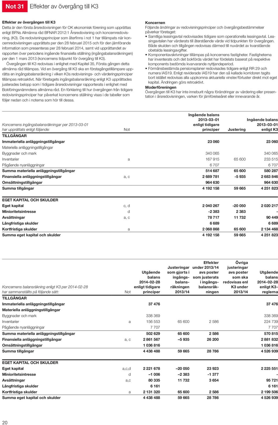 De redovisningsprinciper som återfinns i not 1 har tillämpats när koncernredovisningen upprättats per den 28 februari 2015 och för den jämförande information som presenteras per 28 februari 2014,