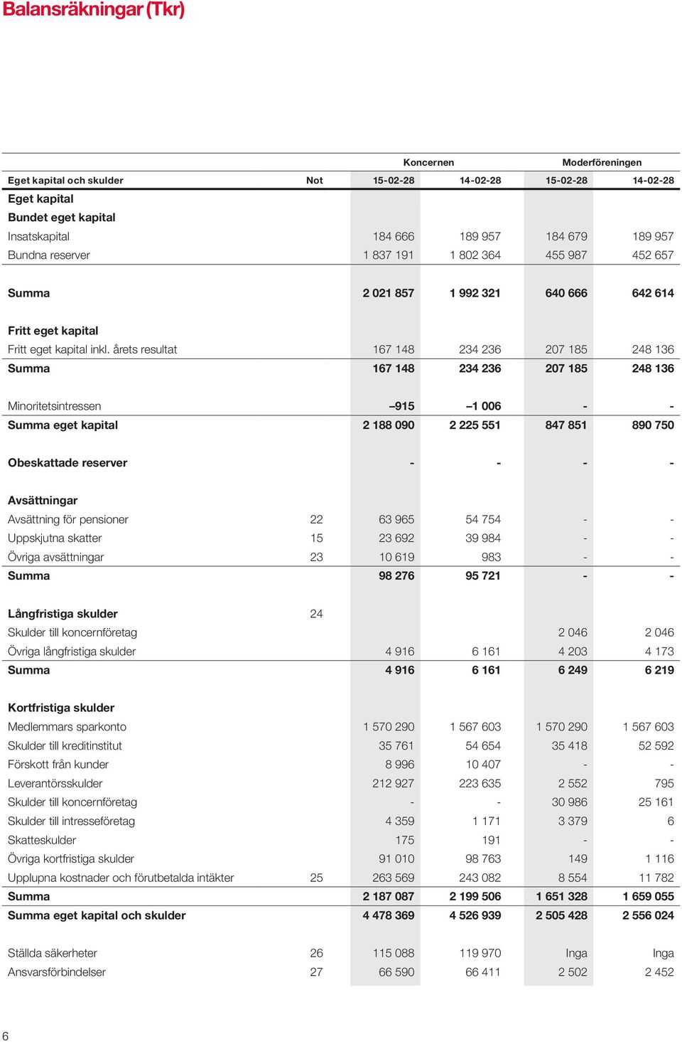 årets resultat 167 148 234 236 207 185 248 136 Summa 167 148 234 236 207 185 248 136 Minoritetsintressen 915 1 006 - - Summa eget kapital 2 188 090 2 225 551 847 851 890 750 Obeskattade reserver - -