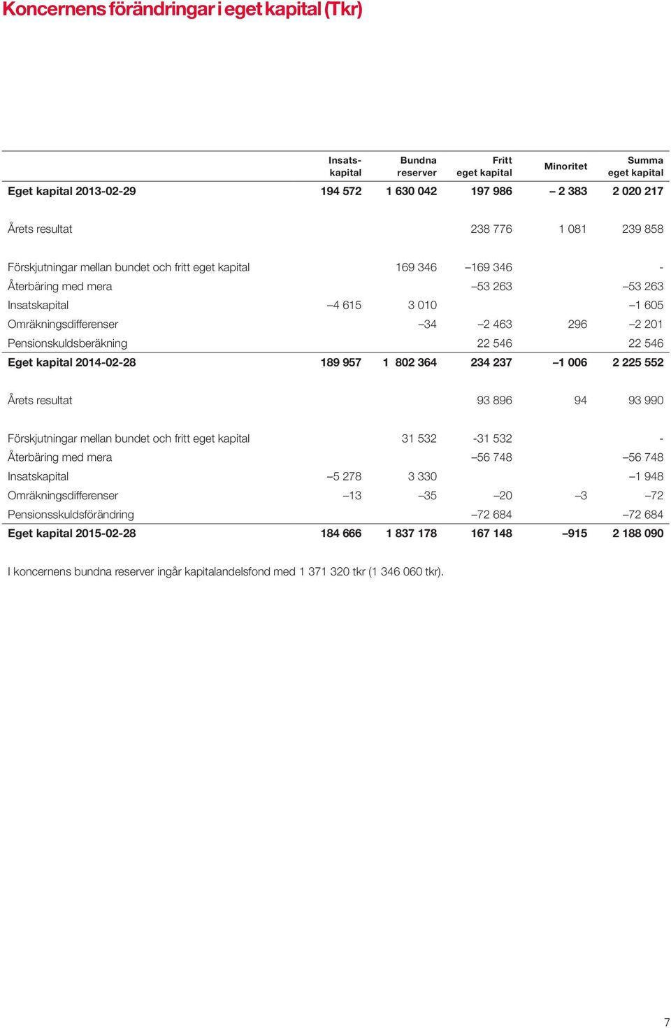 Pensionskuldsberäkning 22 546 22 546 Eget kapital 2014-02-28 189 957 1 802 364 234 237 1 006 2 225 552 Årets resultat 93 896 94 93 990 Förskjutningar mellan bundet och fritt eget kapital 31 532-31