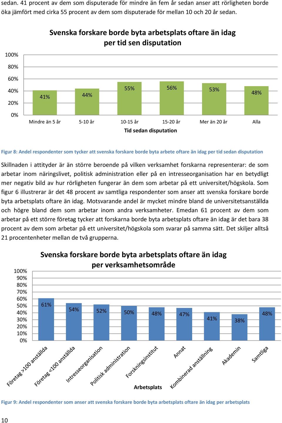 disputation Figur 8: Andel respondenter som tycker att svenska forskare borde byta arbete oftare än idag per tid sedan disputation Skillnaden i attityder är än större beroende på vilken verksamhet