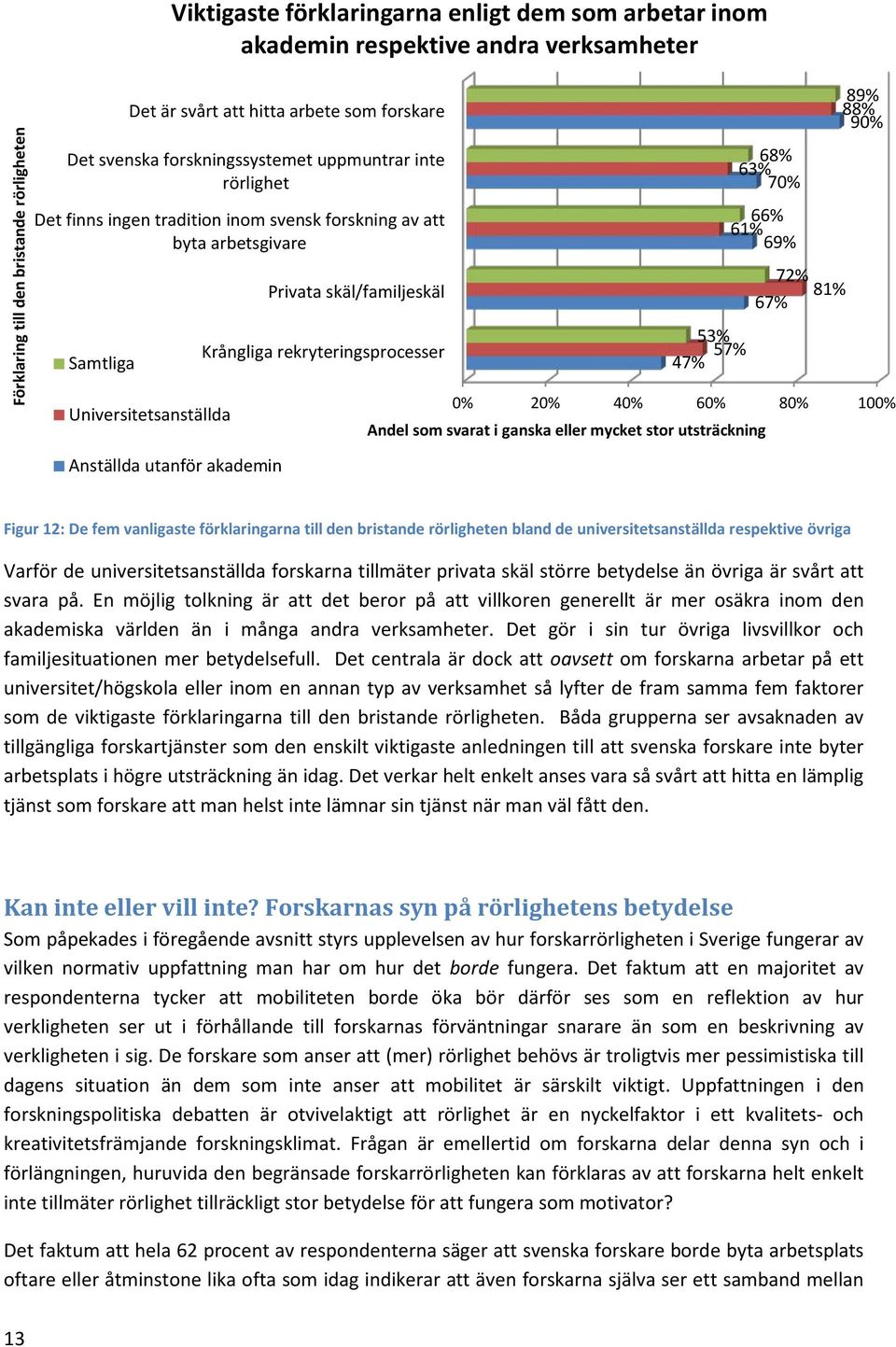 Krångliga rekryteringsprocesser 53% 57% 47% 68% 63% 70% 66% 61% 69% 72% 81% 67% 89% 88% 90% 0% 20% 40% 60% 80% 100% Andel som svarat i ganska eller mycket stor utsträckning Figur 12: De fem