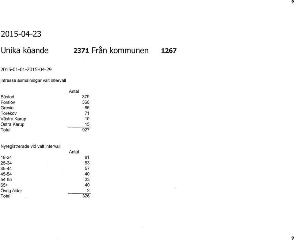 Torekov 71 Västra Karup 10 östra Karup 15 Total 927 Nyregistrerade vid valt