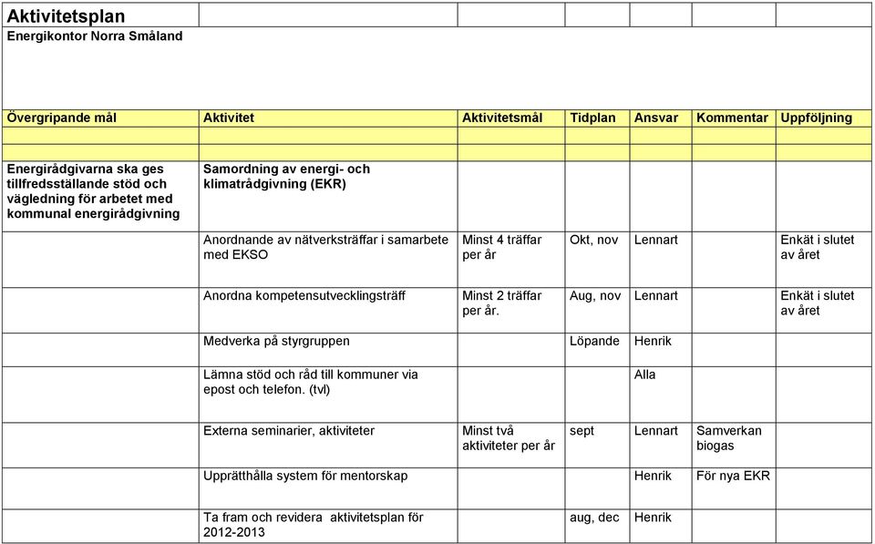 kompetensutvecklingsträff Minst 2 träffar per år. Aug, nov Lennart Enkät i slutet av året Medverka på styrgruppen Löpande Henrik Lämna stöd och råd till kommuner via epost och telefon.