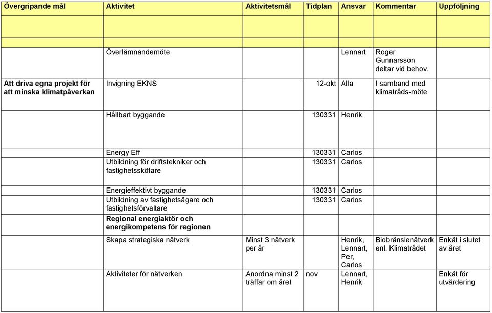 fastighetsskötare 130331 Carlos 130331 Carlos Energieffektivt byggande Utbildning av fastighetsägare och fastighetsförvaltare Regional energiaktör och energikompetens för regionen 130331