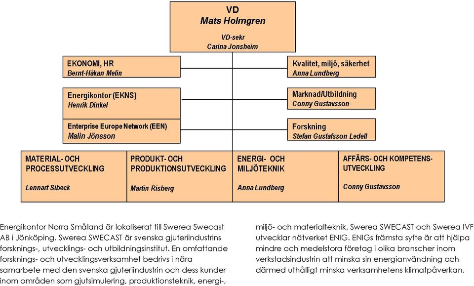 En omfattande forsknings- och utvecklingsverksamhet bedrivs i nära samarbete med den svenska gjuteriindustrin och dess kunder inom områden som gjutsimulering,