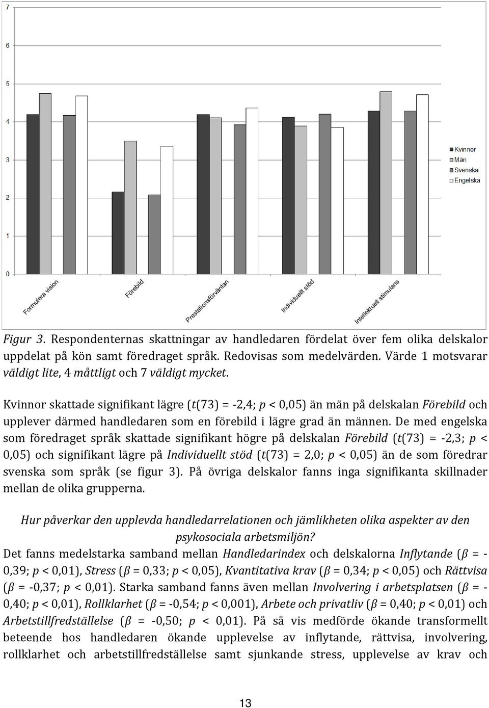 Kvinnor skattade signifikant lägre (t(73) = -2,4; p < 0,05) än män på delskalan Förebild och upplever därmed handledaren som en förebild i lägre grad än männen.