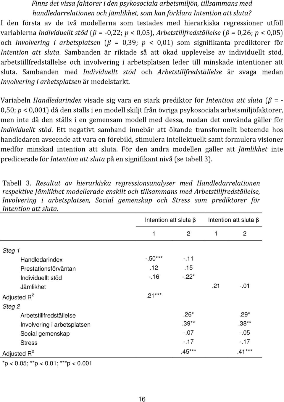 arbetsplatsen (β = 0,39; p < 0,01) som signifikanta prediktorer för Intention att sluta.