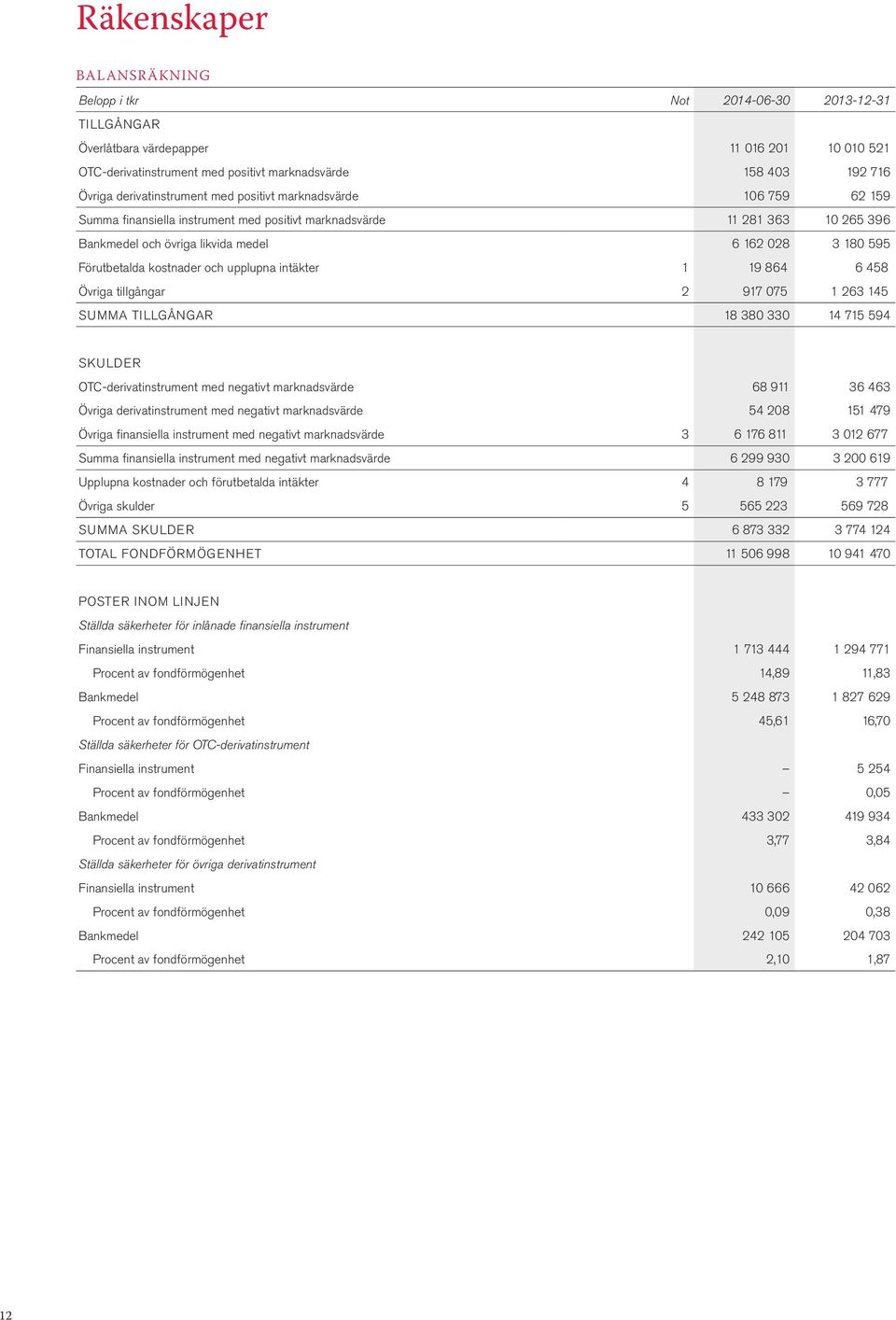 Förutbetalda kostnader och upplupna intäkter 1 19 864 6 458 Övriga tillgångar 2 917 075 1 263 145 SUMMA TILLGÅNGAR 18 380 330 14 715 594 SKULDER OTC-derivatinstrument med negativt marknadsvärde 68