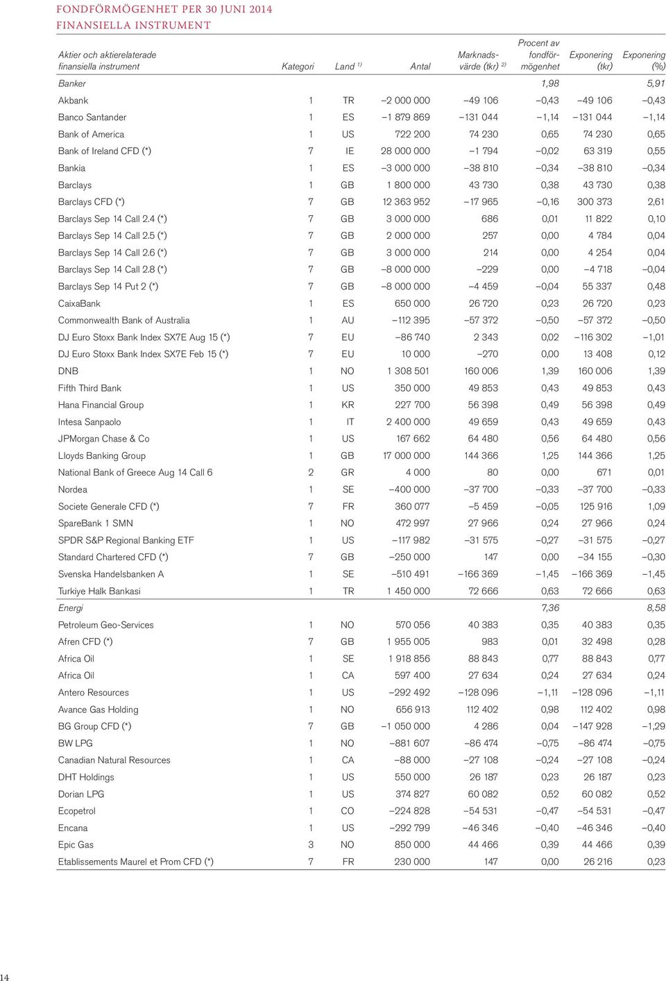 0,55 Bankia 1 ES 3 000 000 38 810 0,34 38 810 0,34 Barclays 1 GB 1 800 000 43 730 0,38 43 730 0,38 Barclays CFD (*) 7 GB 12 363 952 17 965 0,16 300 373 2,61 Barclays Sep 14 Call 2.