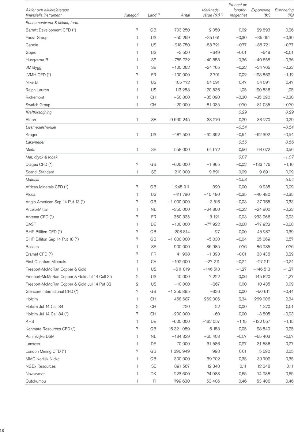 1 US 2 500 649 0,01 649 0,01 Husqvarna B 1 SE 785 732 40 858 0,36 40 858 0,36 JM Bygg 1 SE 100 262 24 765 0,22 24 765 0,22 LVMH CFD (*) 7 FR 100 000 2 701 0,02 128 862 1,12 Nike B 1 US 105 772 54 591