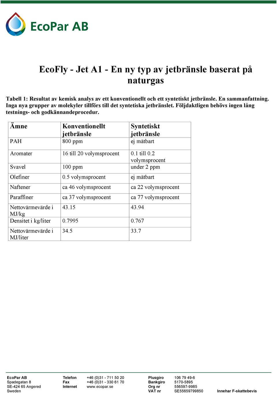 Ämne Konventionellt Syntetiskt jetbränsle jetbränsle PAH 800 ppm ej mätbart Aromater 16 till 20 volymsprocent 0.1 till 0.2 volymsprocent Svavel 100 ppm under 2 ppm Olefiner 0.