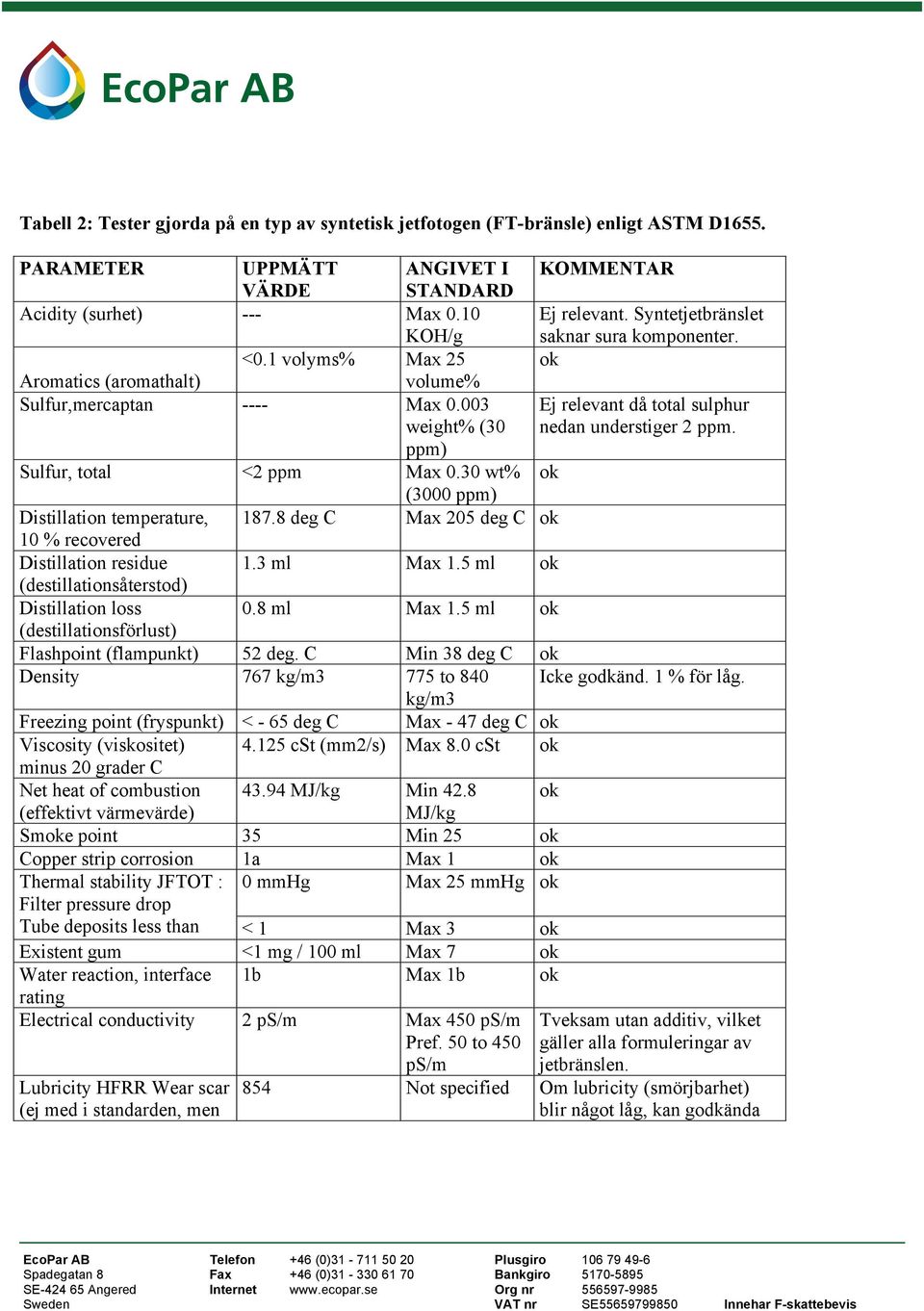 ppm) Sulfur, total <2 ppm Max 0.30 wt% ok (3000 ppm) Distillation temperature, 187.8 deg C Max 205 deg C ok 10 % recovered Distillation residue 1.3 ml Max 1.